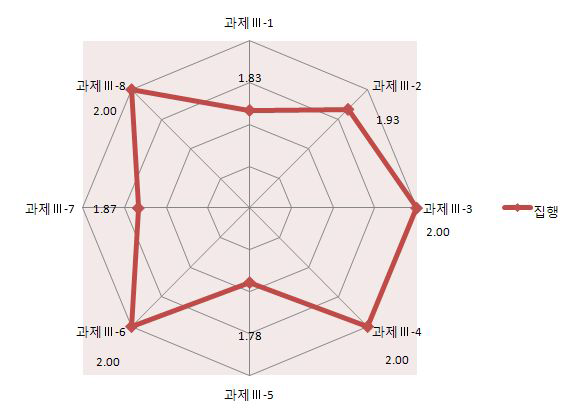 2009년 집행분야 과제별 평가점수