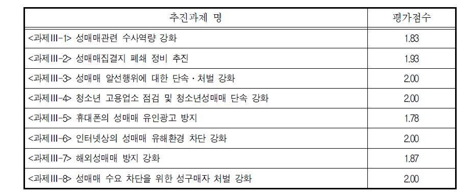 2009년 집행분야 과제별 평가점수