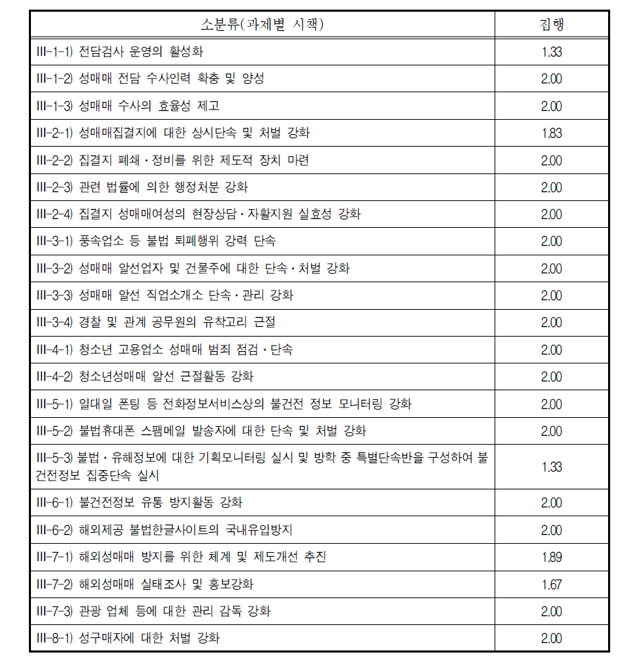 2009년 집행 분야 세부시책별 평가점수