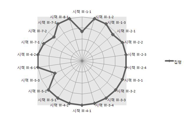 2009년 집행분야 세부시책 평가점수 분포