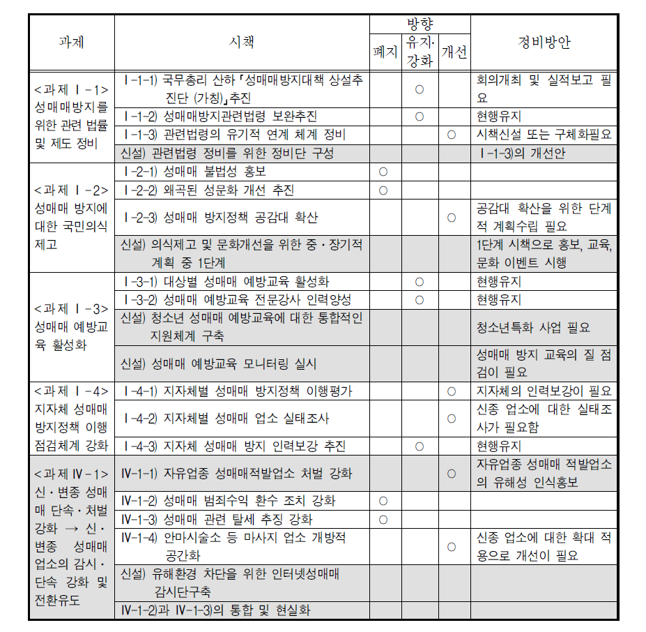 2009년 성매매방지 종합대책 추진과제 개선방향(예방분야)