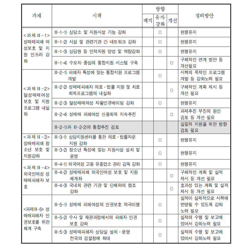 2009년 성매매방지 종합대책 추진과제 개선방향(보호분야)