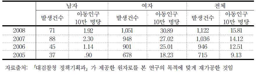 연도별 성범죄 아동 피해자 발생건수와 발생률