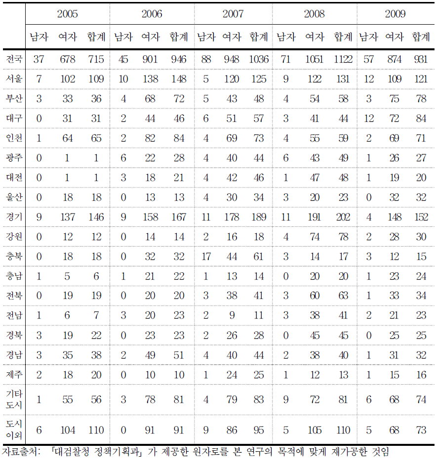 연도 및 지역별 아동(0-12세)성폭력 범죄 피해자 발생건수