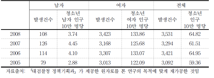 연도별 성범죄 청소년 피해자 발생건수와 인구 10만 명당 발생건수