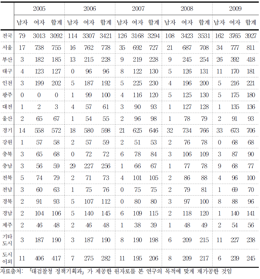 연도별 및 지역별 성폭력 범죄 청소년 피해자 발생건수