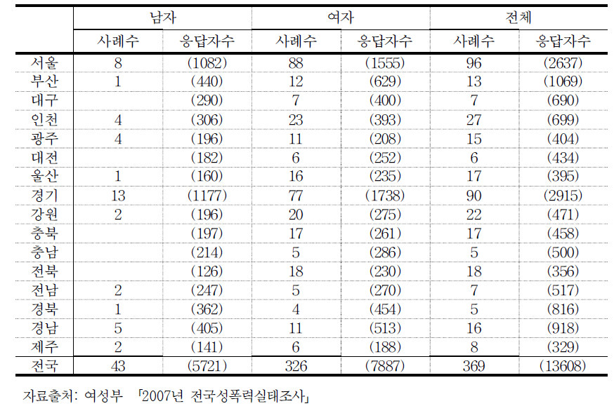 2007년 전국 성폭력 실태조사 결과