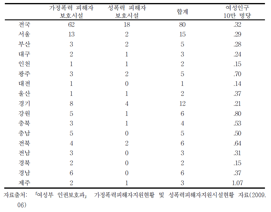 전국 시도별 여성 10만 명당 가정폭력 및 성폭력 피해자 지원시설 수