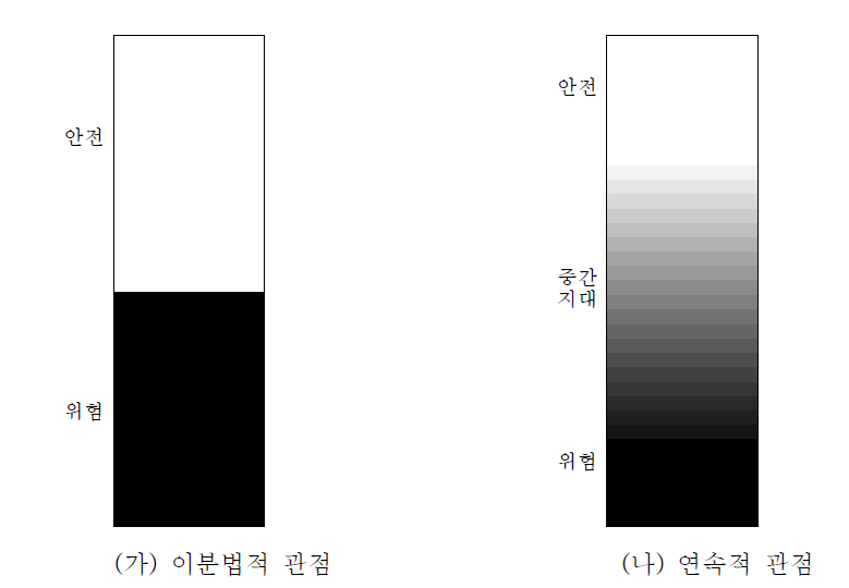 안전과 위험을 보는 두 가지 관점