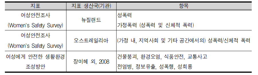 여성안전지표 및 구성내용