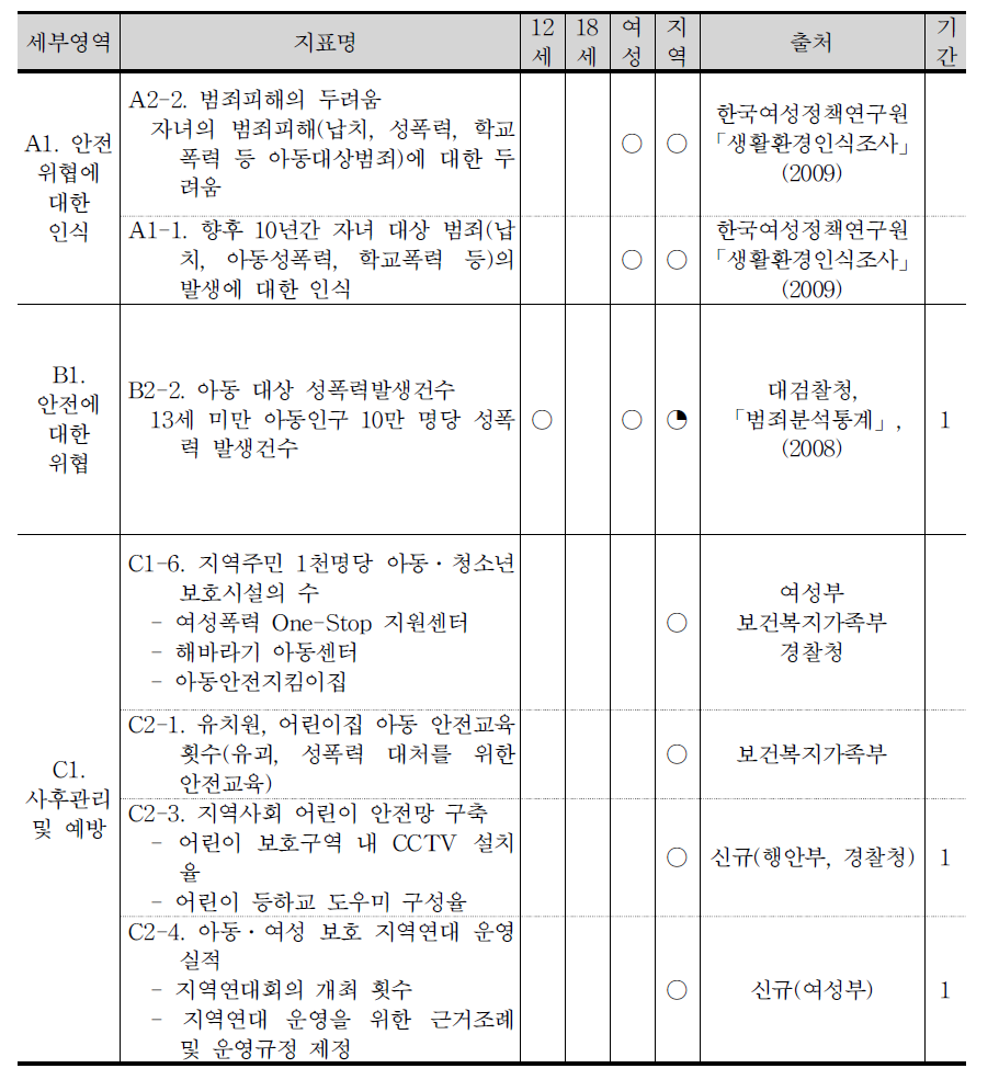 아동대상 성폭력 안전지표체계