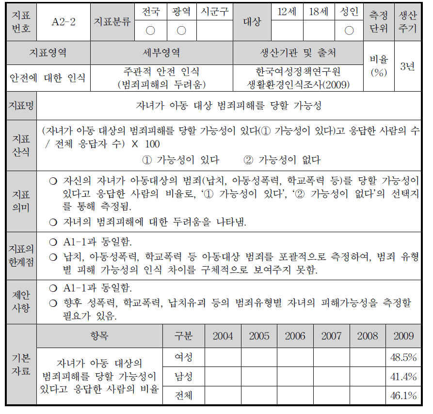 A2-2:자녀가 아동 대상 범죄피해를 당할 가능성