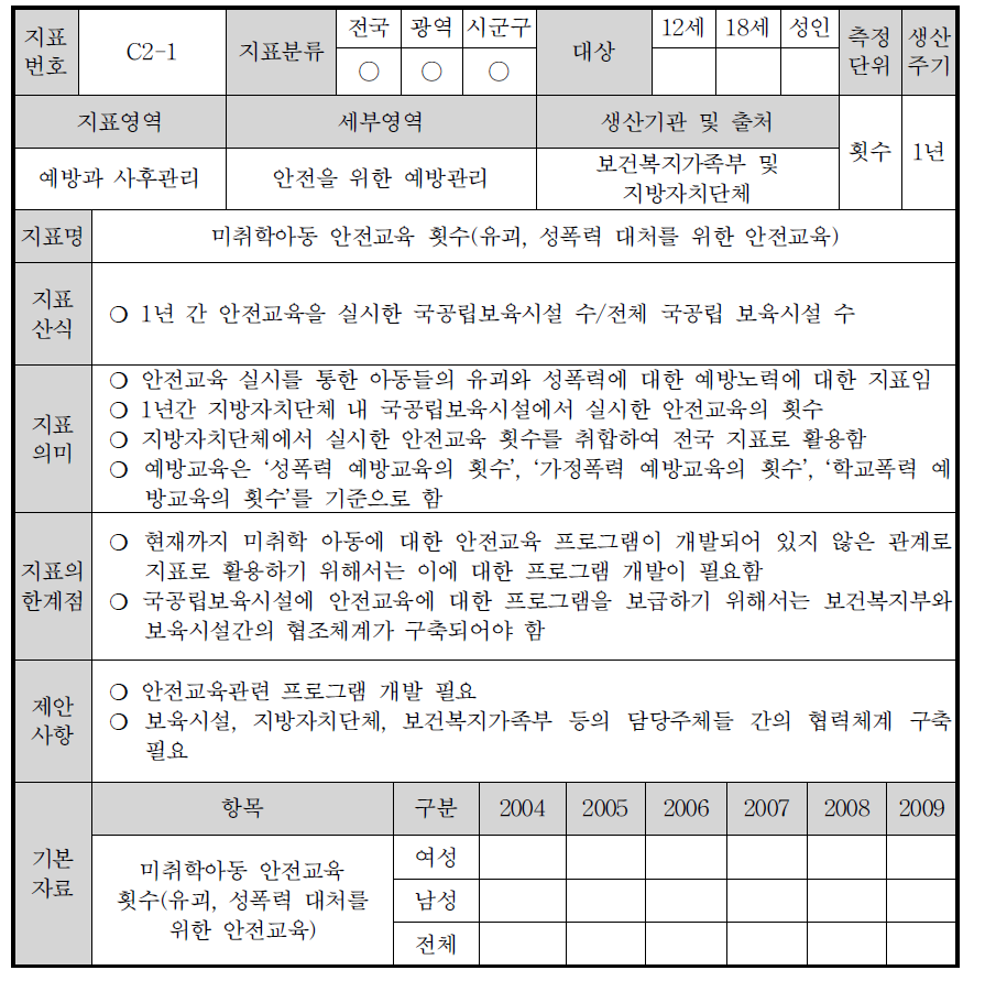 C2-1:미취학아동 안전교육 횟수