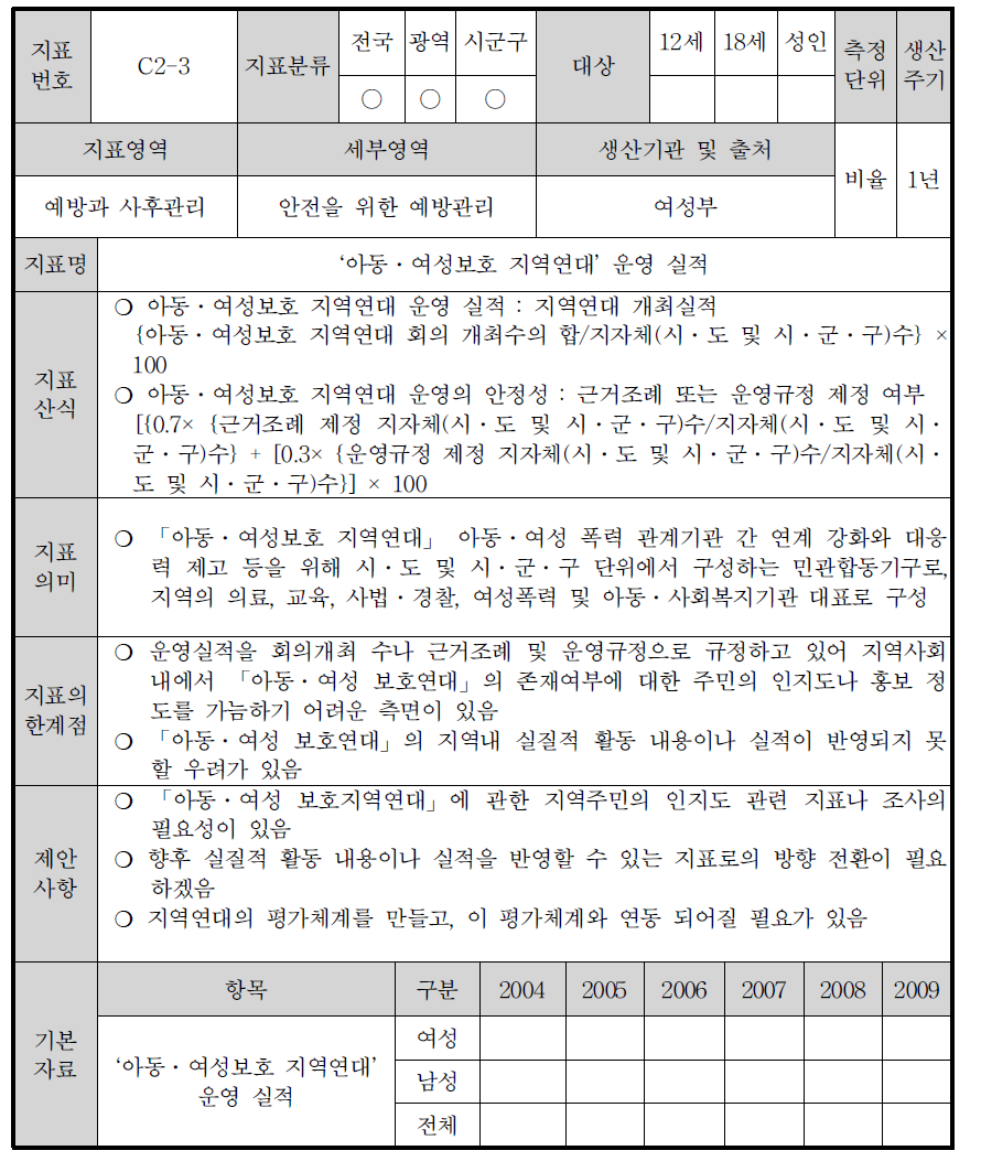 C2-3:‘아동․여성보호 지역연대’운영 실적