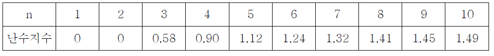 난수지수