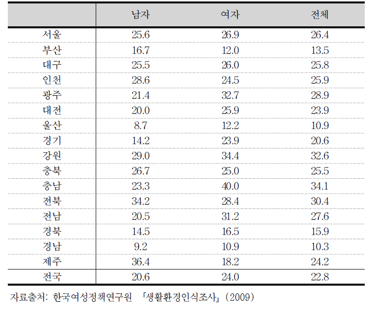 지역 및 성별에 따른 향후 자녀 대상 범죄 발생에 대한 인식