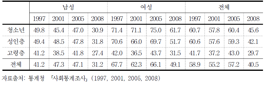 연령층 및 성별에 따른 전반적 범죄 피해에 대한 두려움에 대한 연도별 추이