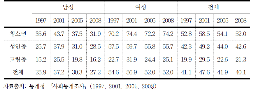 연령층 및 성별에 따른 야간 보행시 안전도에 대한 인식