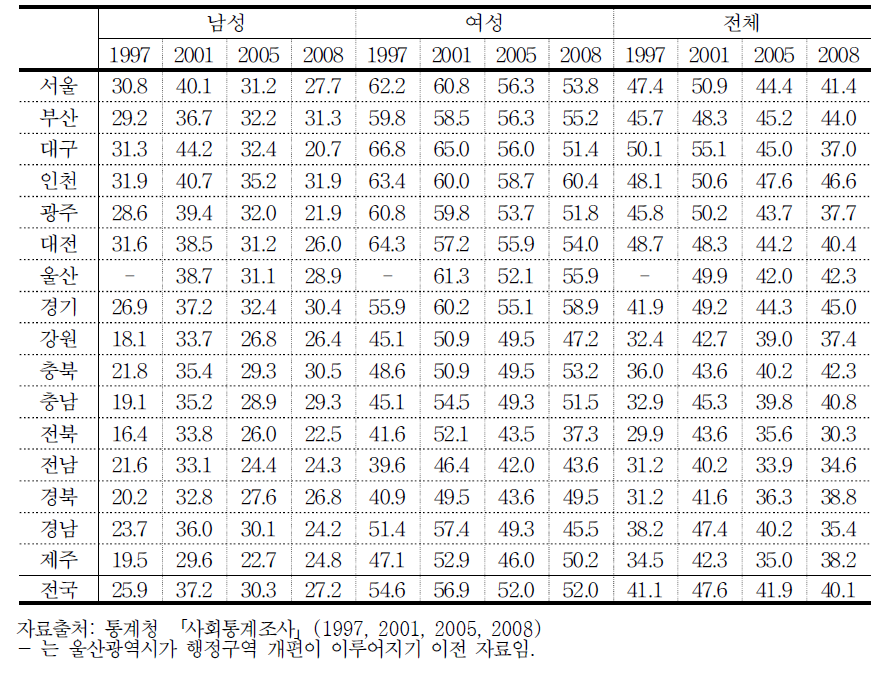 지역 및 성별에 따른 ‘야간보행시의 안전도 인식’비교