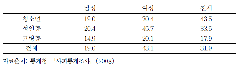 연령층 및 성별에 따른 성희롱․성폭력 범죄에 대한 두려움