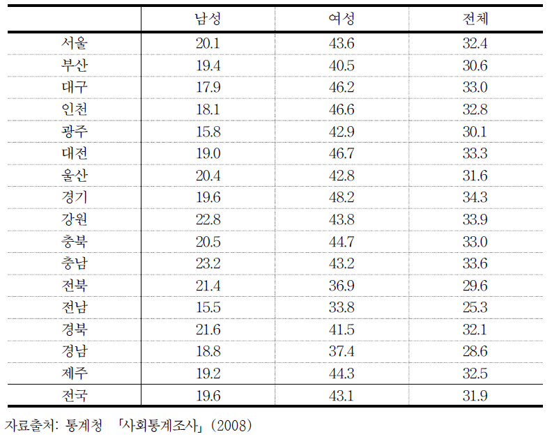 지역 및 성별에 따른 성희롱․성폭력 범죄에 대한 두려움