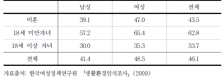 연령층 및 성별에 따른 자녀가 아동 대상 범죄피해를 당할 가능성