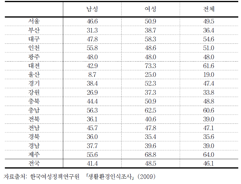 지역 및 성별에 따른 자녀의 범죄피해 가능성 인식