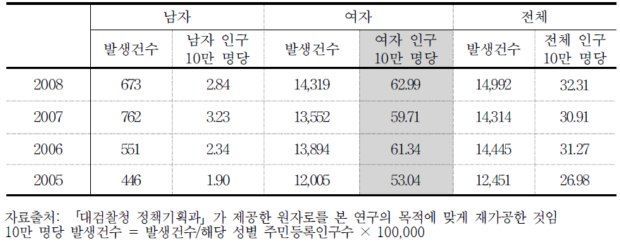 연도,성별에 따른 전체 여성(0-69세)인구 10만 명당 성폭력 피해자 발생건수