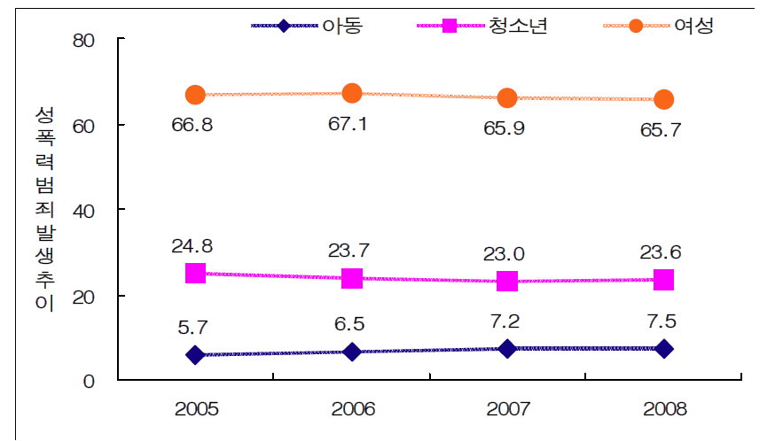 아동,청소년 그리고 여성 대상의 성폭력 범죄 피해 발생률 추이