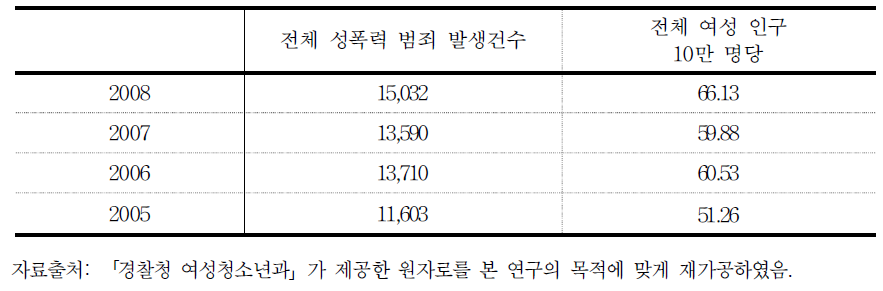 연도,성별에 따른 전체 여성(0-69세)인구 10만 명당 성폭력 피해자 발생건수