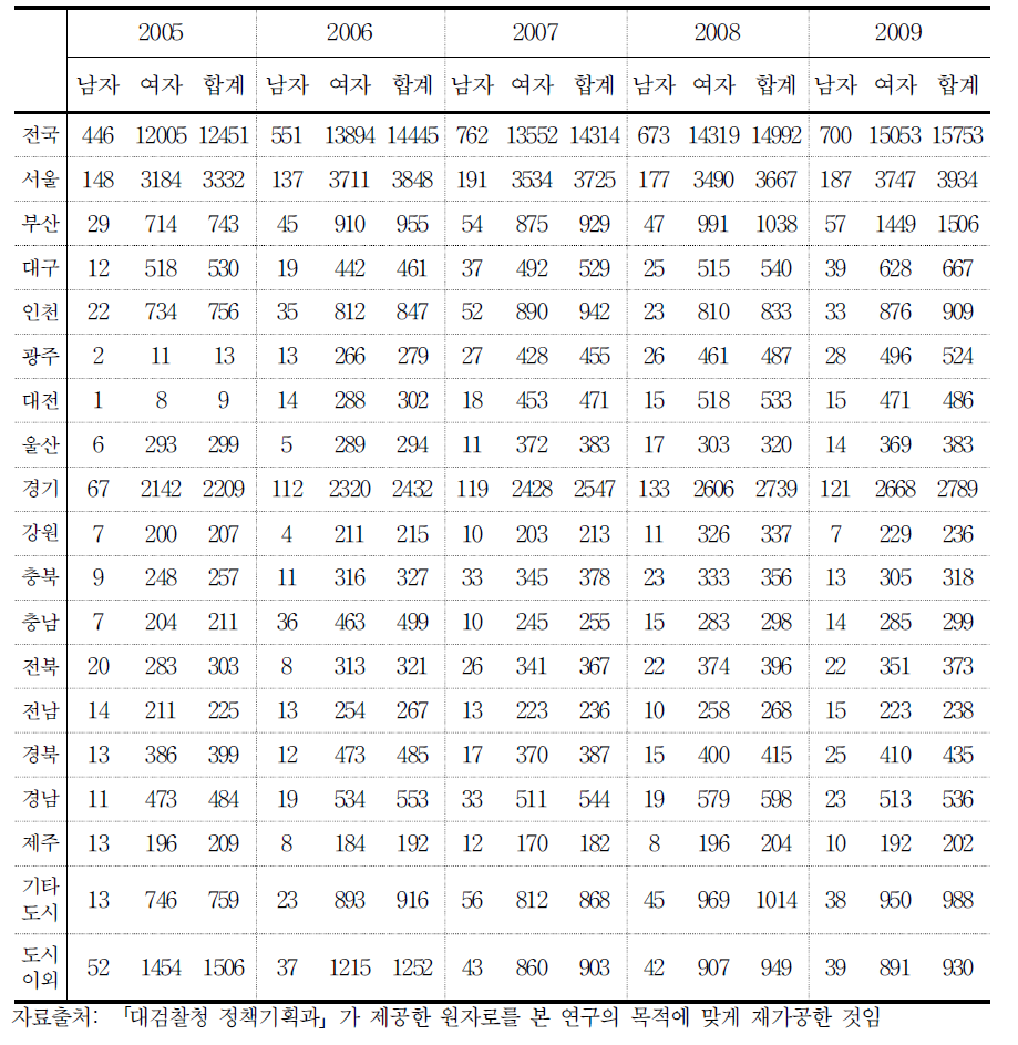 전국 시도 지역별 성폭력 범죄 전체여성 피해자 발생건수:대검찰청 자료