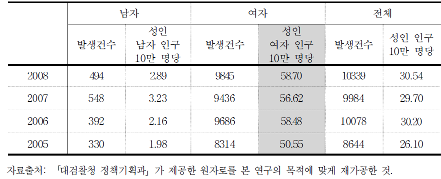 연도별 성범죄 여성 피해자 발생건수 및 발생률