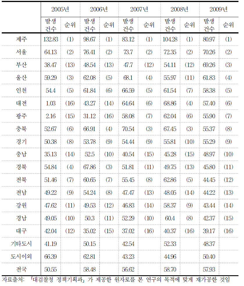 시도별 성인여성(21세 이상)인구 10만 명당 성폭력 범죄 피해자 발생건수 순위비교