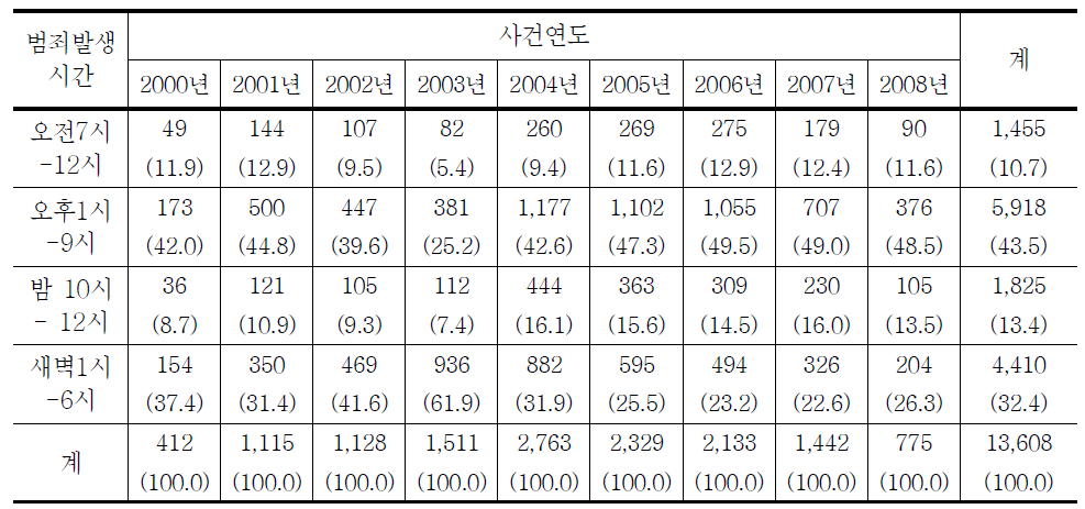 청소년대상 성범죄 범죄발생시간의 연도별 추세