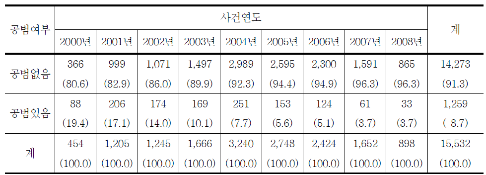 청소년대상 성범죄 범행시 공범유무의 연도별 추세