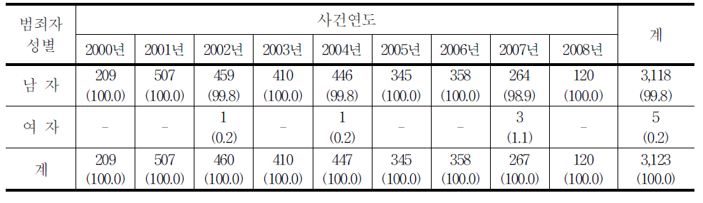 청소년대상 강간범죄자 성별의 연도별 추세