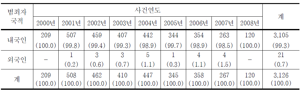 청소년대상 강간범죄자 국적의 연도별 추세