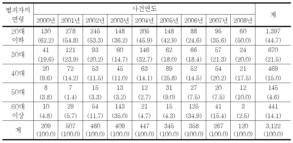 청소년대상 강간범죄자 연령의 연도별 추세