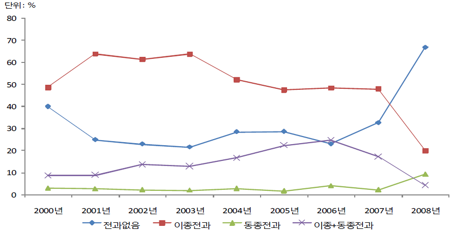 청소년대상 강간범죄자의 전과유무 및 유형