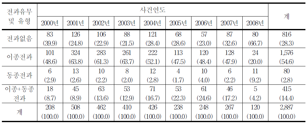 청소년대상 강간범죄자의 전과유무 및 유형