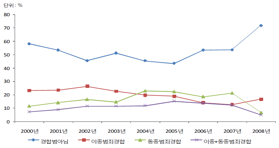 청소년대상 강간범죄 경합범 아님의 연도별 추세