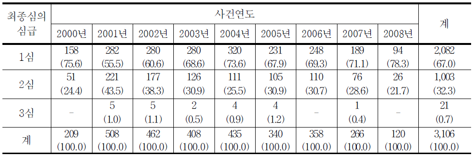 청소년대상 강간범죄자 최종심의 심급