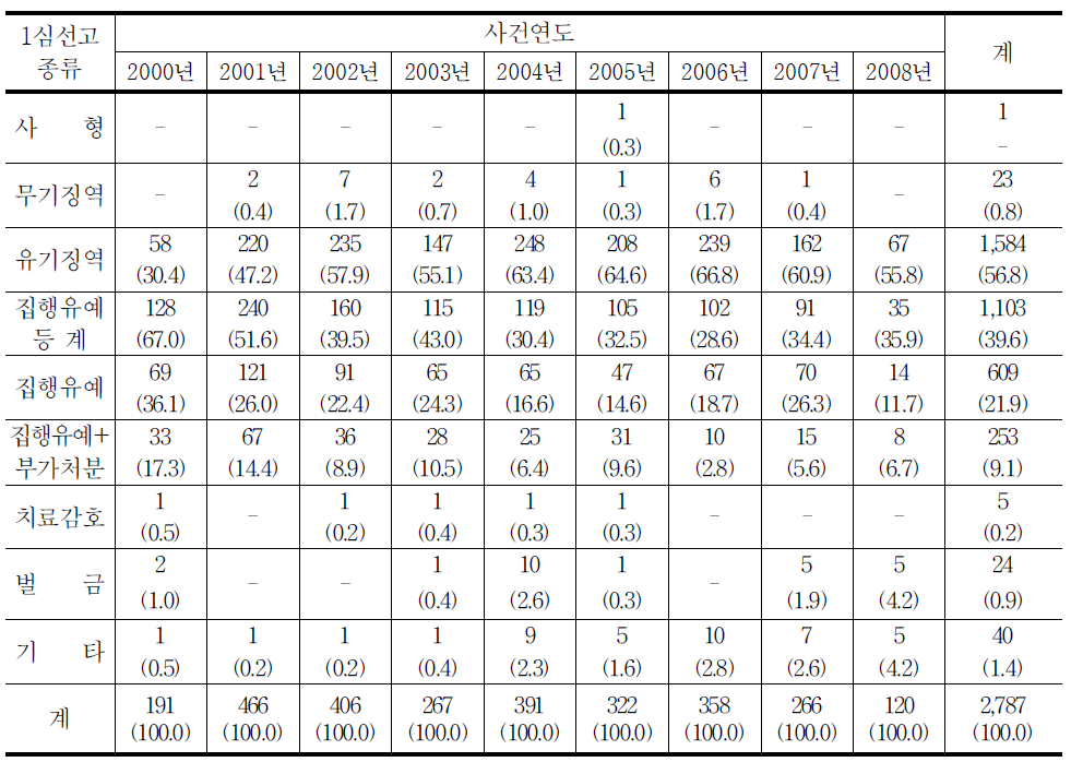 청소년대상 강간범죄 최종심 선고형 종류의 연도별 추세