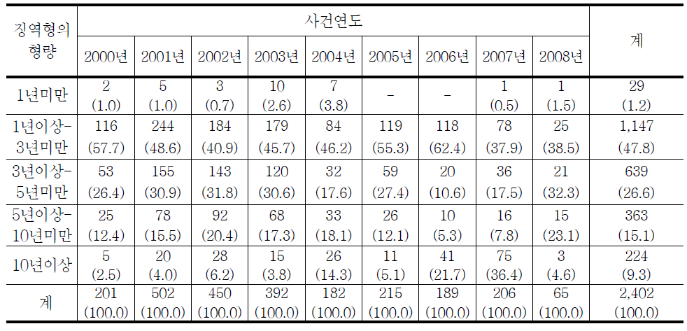 청소년대상 강간범죄자 최종심 징역형의 형량