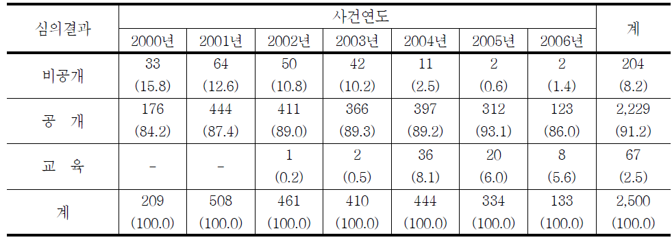 청소년대상 강간범죄자 신상공개여부의 연도별 추세