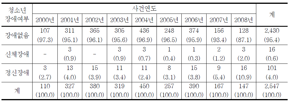 청소년대상 강간범죄 피해자 장애여부 및 유형의 연도별 추세