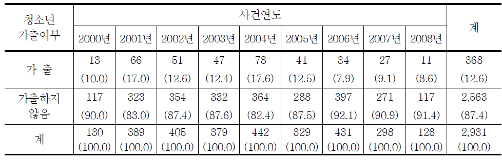 청소년대상 강간범죄 피해자 가출여부의 연도별 추세