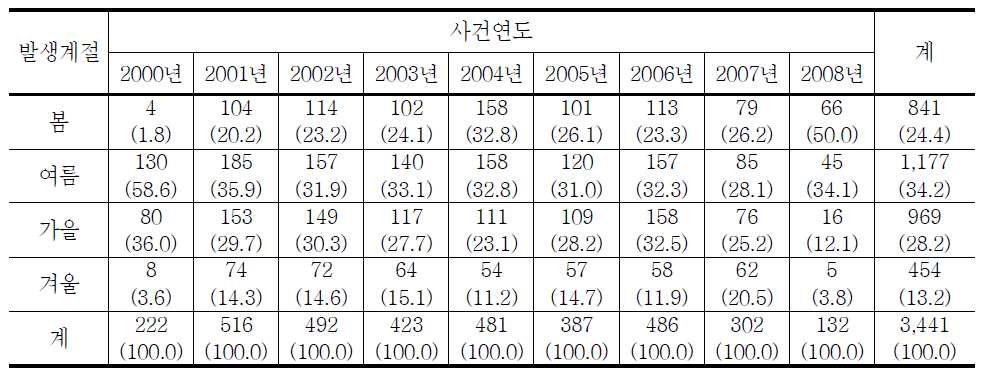 청소년대상 강간범죄 범행발생계절의 연도별 추세