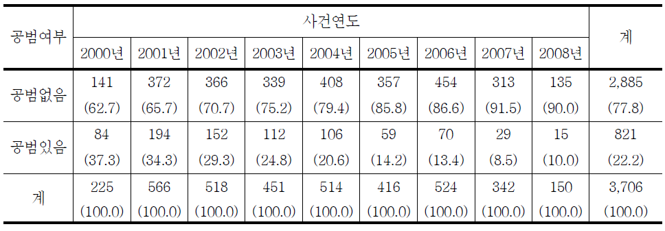 청소년대상 강간범죄 공범여부의 연도별 추세