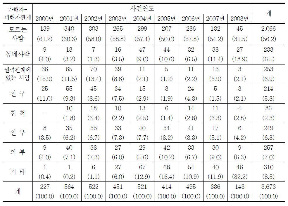 청소년대상 강간범죄 가해자-피해자관계의 연도별 추세